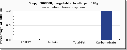 energy and nutrition facts in calories in vegetable soup per 100g